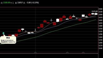 台股拚3萬點不是夢？專家點它能撐2千多點