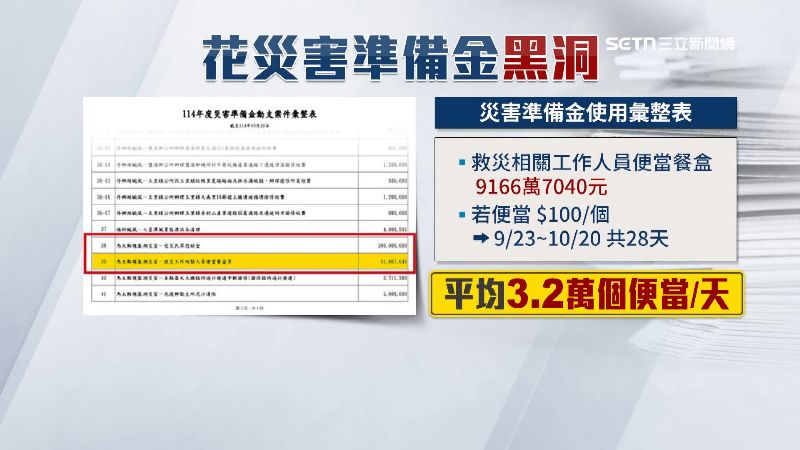 「便當餐盒」就匡列了 9166萬