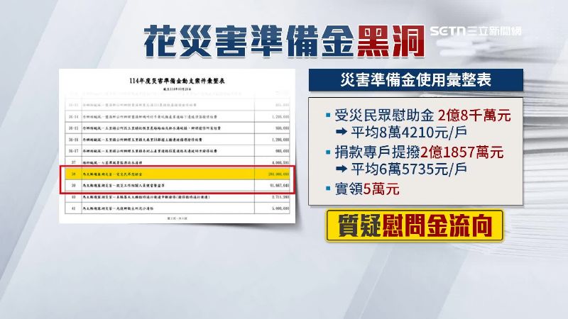 不合理的金額讓人質疑流向