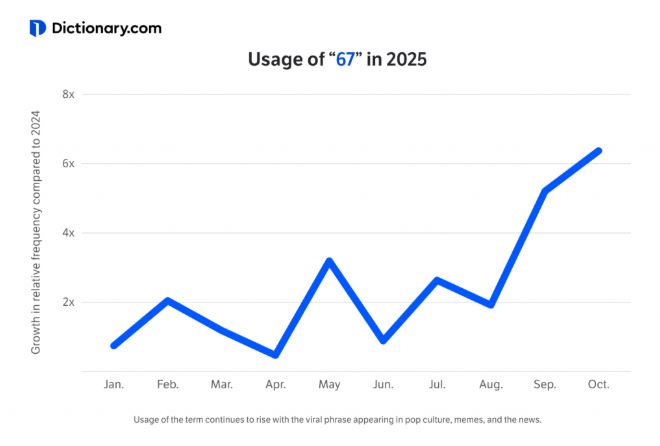 字典網站統計，「6-7」在網路的使用量突然暴漲，歐美年輕人間特別流行。（圖／翻攝自Dictionary.com）