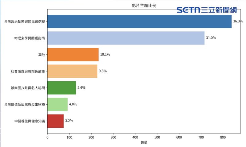 國安單位調查中共透過大量AI生成影片，意圖干預我國政黨主席選舉。（圖／翻攝畫面）