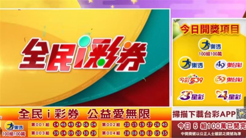 大樂透10月31日頭獎連13摃未開出,累積獎金上看5.2億元,下期11月4日預估銷售破2億元,全台彩迷都把發財機會留給你,是時候輪到你出手了!加開5組百萬獎項中3組開出,因為是活動最後一期,獎金改為均分,每組中獎者可抱回166萬元,詳細派彩以台彩官網公告為準。(圖/翻攝自 三立LIVE新聞)