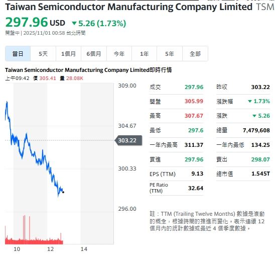 台積電ADR盤中行情。(圖/翻攝YAHOO!股市)