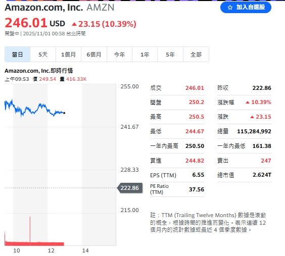 Amazon盤中大漲逾10%。(圖/翻攝YAHOO!股市)