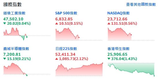 美股漲跌互見!科技、通訊股報喜,帶動美股震盪上行。(圖/翻攝YAHOO!股市)