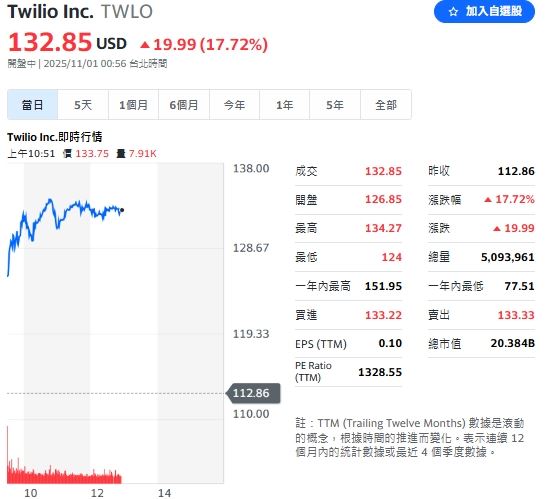 Twilio盤中漲幅一度來到18%。(圖/翻攝YAHOO!股市)