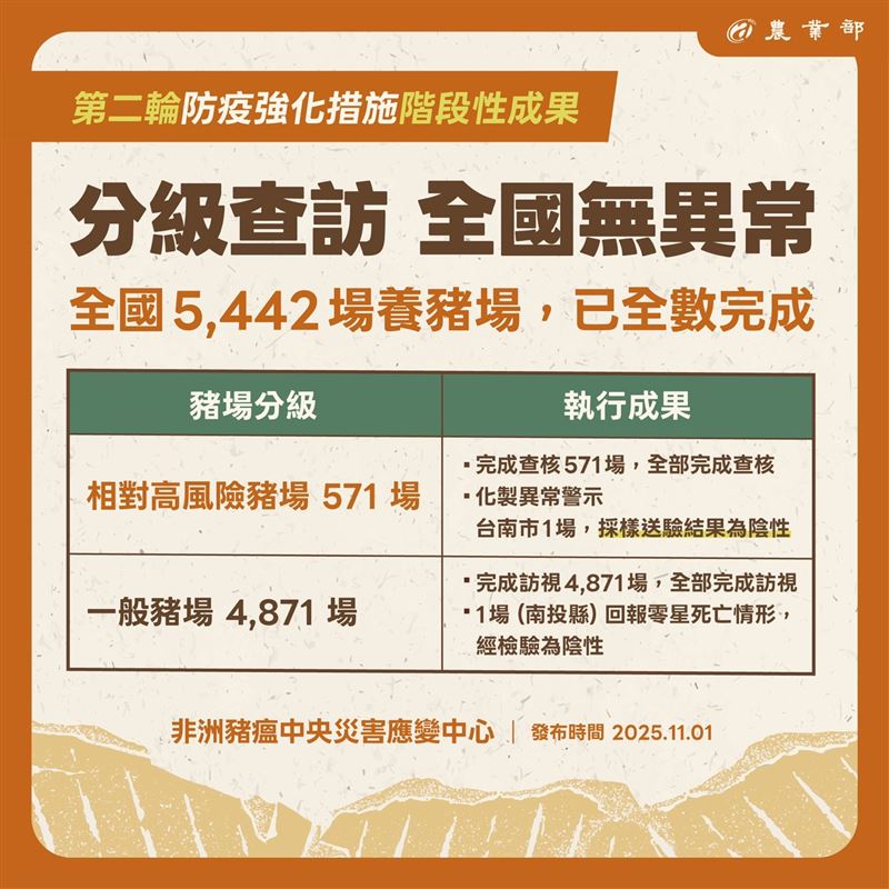 非洲豬瘟疫情無外擴情形 禁宰令有望11/7解除 農業部完成全國養豬場查訪,全部陰性且無非洲豬瘟疫情外擴情形,有望在11月7日順利解除禁宰令。(圖/農業部提供)