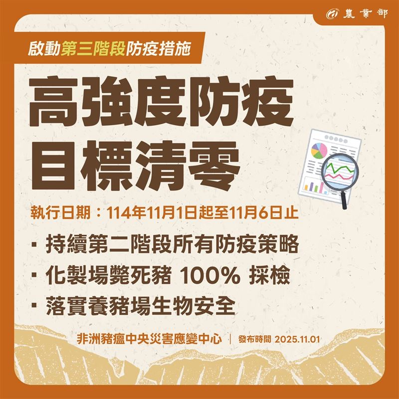 非洲豬瘟疫情無外擴情形 禁宰令有望11/7解除 農業部啟動第三階段防疫措施,化製場斃死豬100%採檢。(圖/農業部提供)