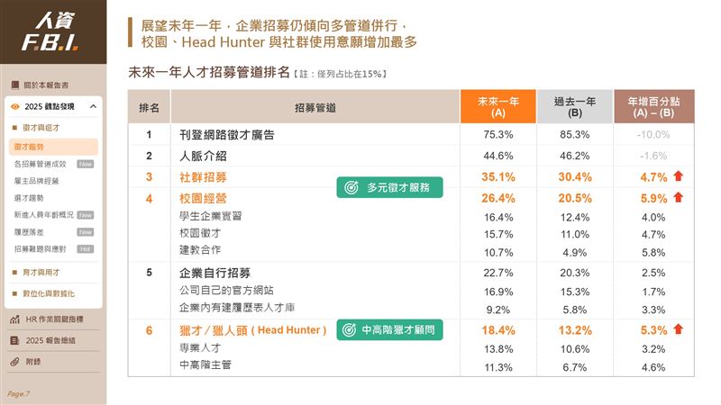 AI成為獵才顧問的超強副駕，從產業研調到履歷比對，通通一手包辦，不但讓找人變快、準、狠，更讓顧問效率提升80%、業績成長6%。過去要3年經驗才練得起來的專業直覺，現在AI用2小時就幫你跑完，企業找人從此不再碰運氣。（圖／104銀行提供）