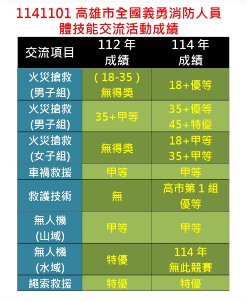 高雄市代表隊都在這次的競賽中拿下多個項目的好成績。（圖／翻攝畫面）