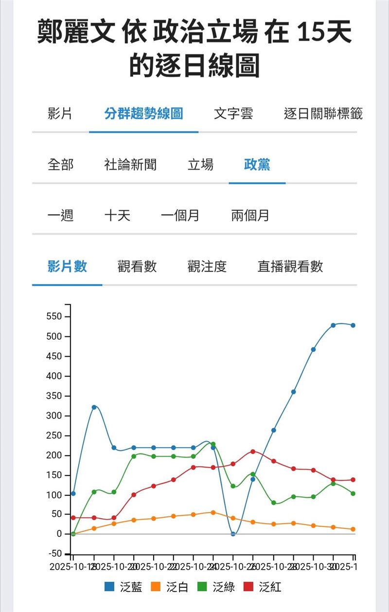 從聲量數據來看，鄭麗文只是國民黨內長期情緒操作的後果，海水退去時，就知道這個黨的未來有沒有結果。（圖／翻攝自聲量看政治）