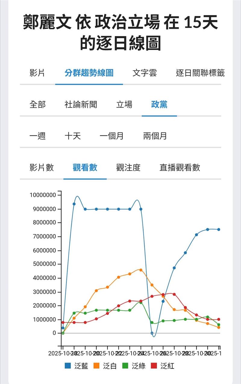 從聲量數據來看，鄭麗文只是國民黨內長期情緒操作的後果，海水退去時，就知道這個黨的未來有沒有結果。（圖／翻攝自聲量看政治）