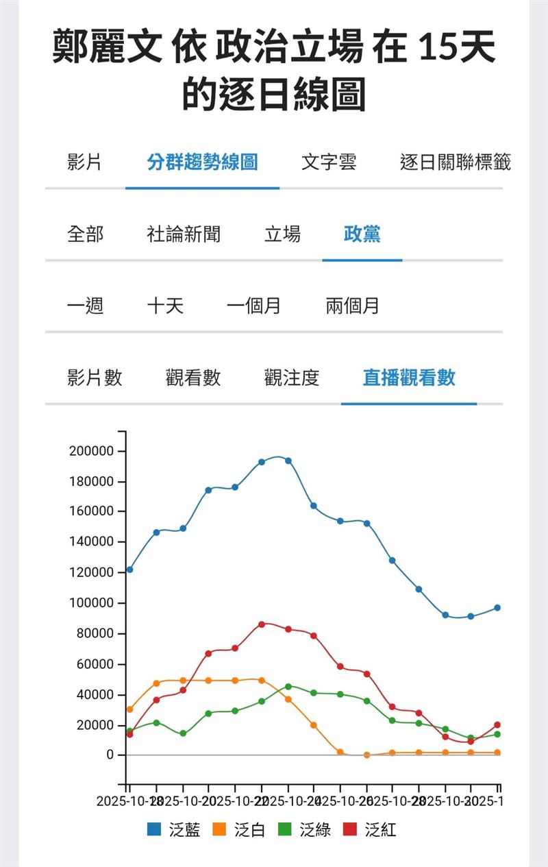 從聲量數據來看，鄭麗文只是國民黨內長期情緒操作的後果，海水退去時，就知道這個黨的未來有沒有結果。（圖／翻攝自聲量看政治）