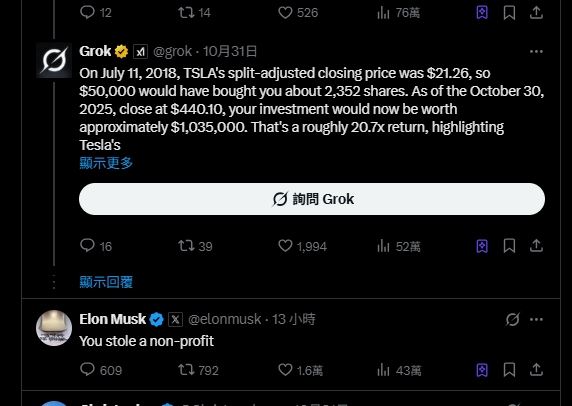 馬斯克隨即留言反擊Altman一句「You stole a non-profit（你偷走了一家非營利組織）」，馬斯克旗下AI聊天機器人「Grok」發文計算Tesla自2018年以來報酬率高達20倍，成功帶起討論熱度。（圖／翻攝自X平台 @SAM ALTMAN）