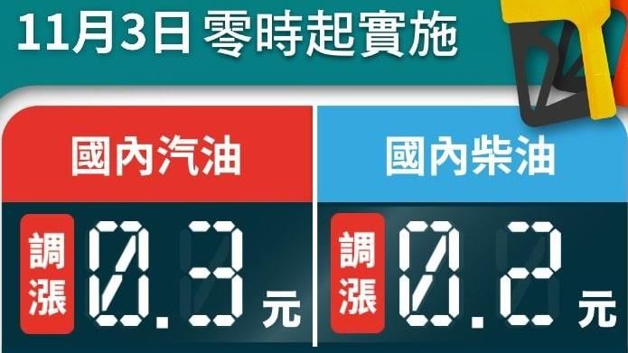加油快！台灣中油：3日起汽油調漲0.3元