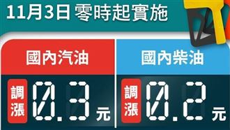 加油快！台灣中油：3日起汽油調漲0.3元