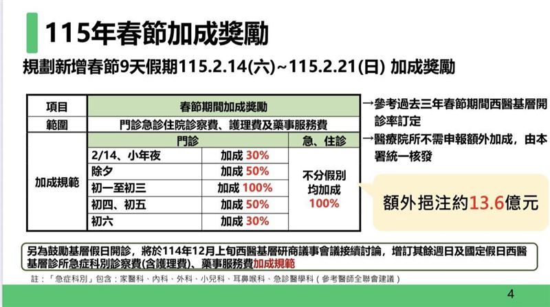 健保署新增春節9天假期加成獎勵。（圖／健保署提供）