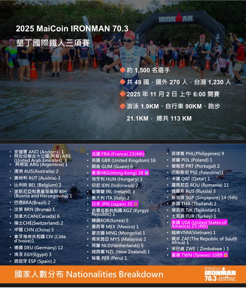 台灣最具代表性的國際鐵人賽「2025 MaiCoin IRONMAN 70.3 Kenting」11月登場，吸引49國、約1,500名選手參加。賽道結合墾丁山海美景與高強度挑戰，並釋出50張世錦賽門票，展現台灣體能賽事的國際實力與在地熱情（圖／IRONMAN提供）