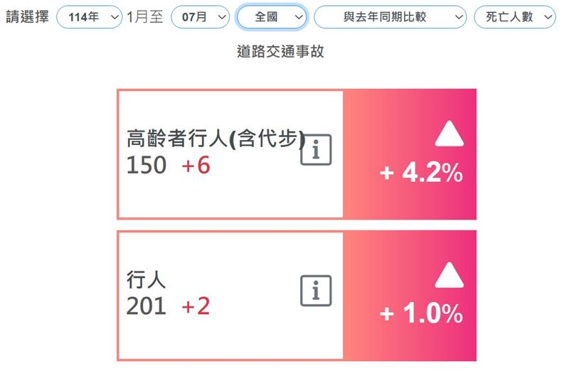 沈政男貼出一張圖指出，這是今年一到七月，全國行人死亡統計。（圖／翻識字沈政男臉書）