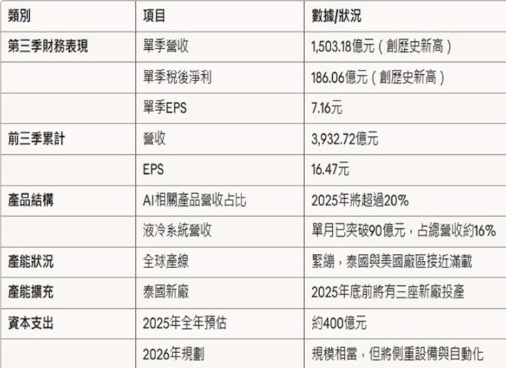 台達電第3季財報關鍵數據分析（圖／資深分析師陳榮華提供）