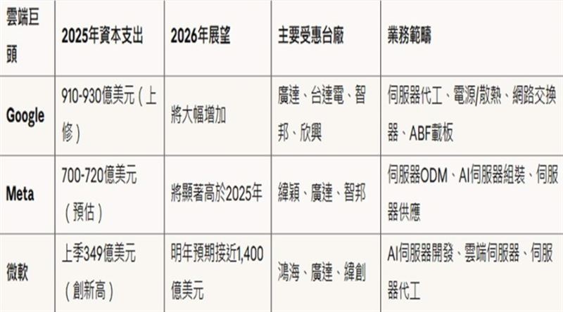 Google、Meta、微軟三大雲端巨頭在第3季財報會議中同步上調資本支出（CapEx）受惠台廠一次看（圖／資深分析師陳榮華提供）