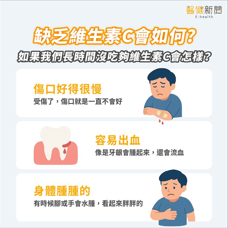 缺乏維生素C會如何？如果我們長時間沒吃夠維生素C會怎麼樣？（圖／醫健新聞網提供）
