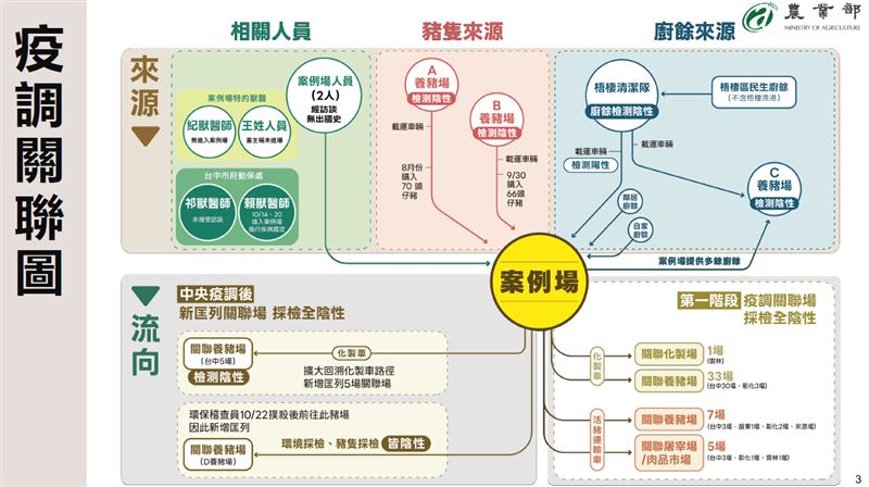 疫調關聯圖。（圖／農業部提供）