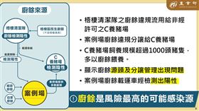 卓冠廷表示，真相大白，豬瘟問題出在未蒸煮廚餘，廚餘問題出在台中市府。（圖／翻攝自卓冠廷臉書）