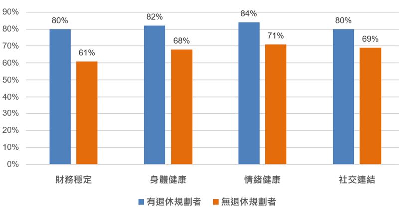 面對百歲人生來臨，富達國際最新調查揭示全球逾八成民眾退休儲蓄恐不足十年，台灣雖準備度領先，仍有七成面臨長壽財務壓力。專家呼籲應及早理財、善用投資，才能打造安心退休生活。（圖／富達提供）