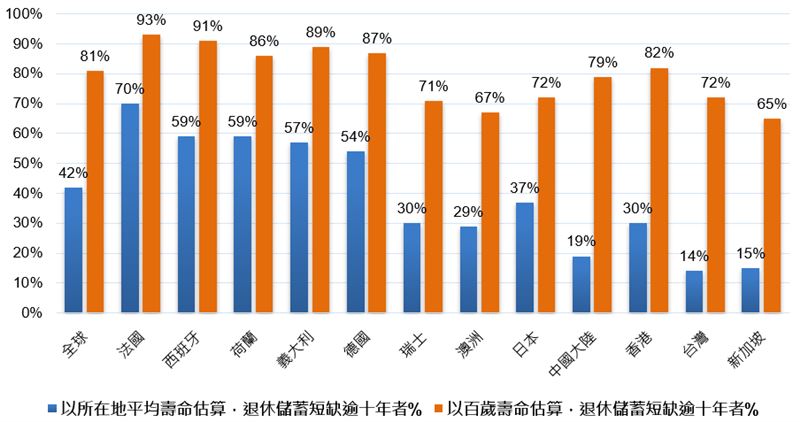 面對百歲人生來臨，富達國際最新調查揭示全球逾八成民眾退休儲蓄恐不足十年，台灣雖準備度領先，仍有七成面臨長壽財務壓力。專家呼籲應及早理財、善用投資，才能打造安心退休生活。（圖／富達提供）