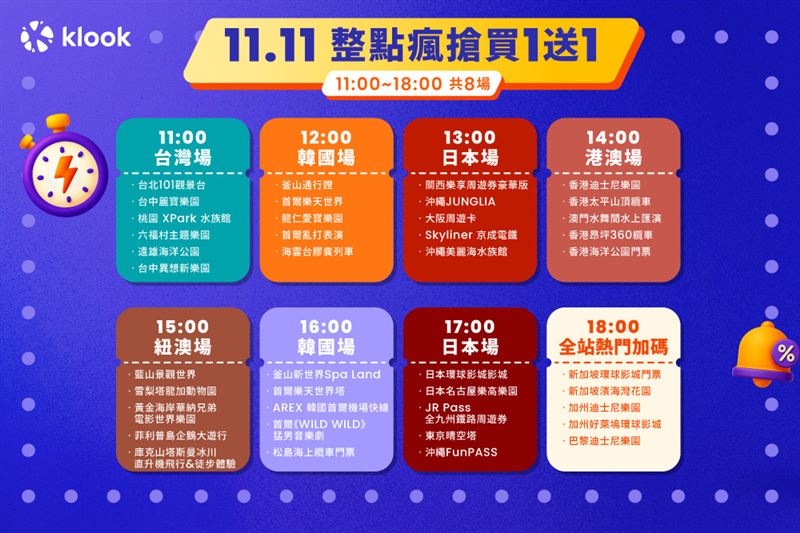 Klook11月11日8場整點瘋搶「買1送1」樂園與景點門票。（圖／飯店旅宿業者提供）
