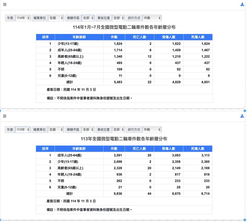 與113年度相比，114年1至7月全國微型電動二輪車事故件數，以13-17歲少年佔大宗，更超越成年人與高齡者。（圖 / 翻攝交通部路政及道安司道安總動員）