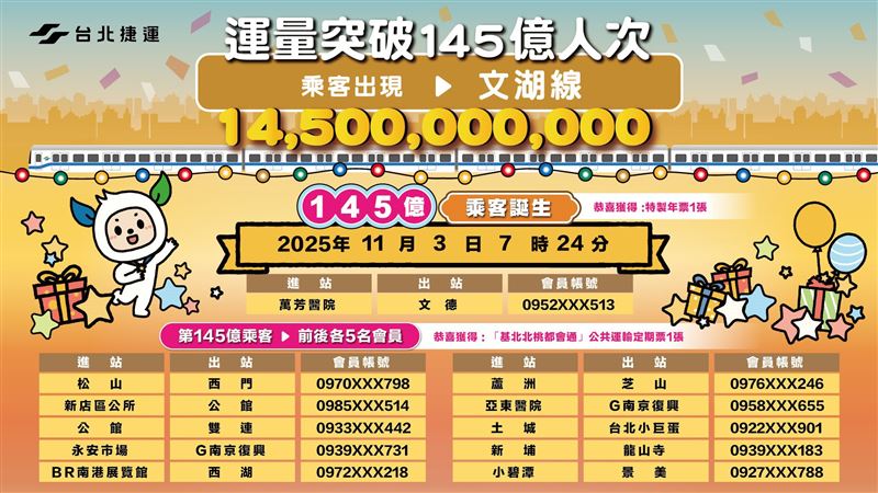 台北捷運第145億人次於今早7時24分出爐。（圖／北捷提供）