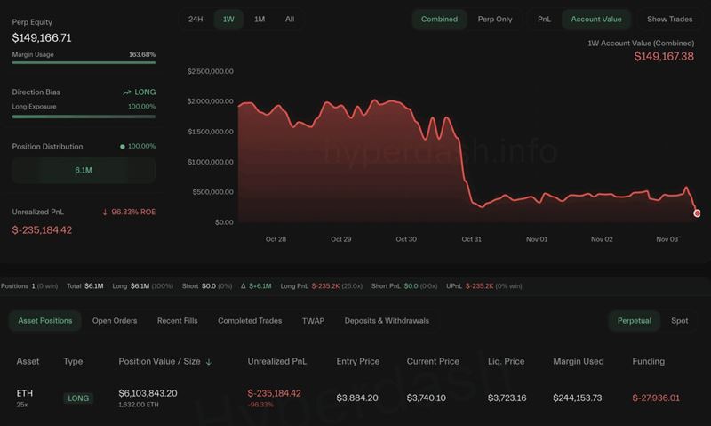 黃立成的以太幣與HYPE多單於今再次遭到部分清算，其帳戶淨值從190 萬美元一路虧損至僅剩14.9萬美元。（圖／翻攝自hyperbot）