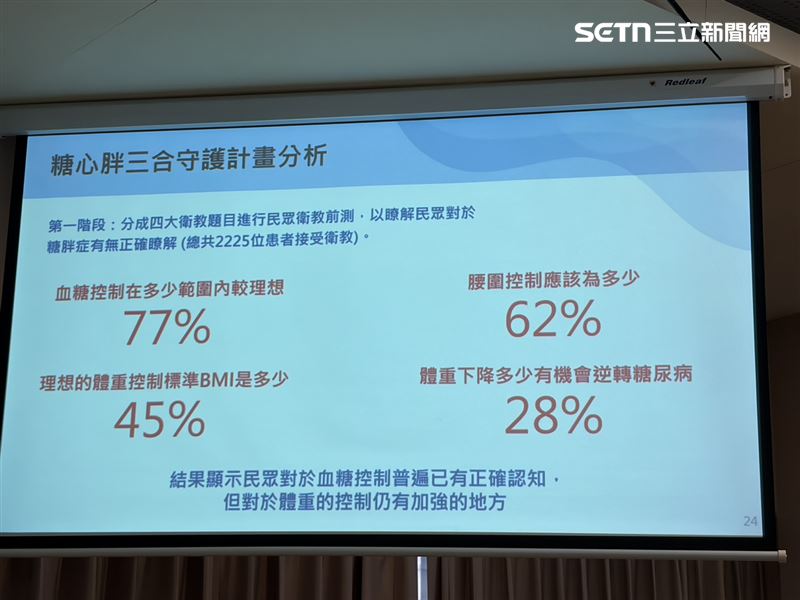糖尿病學會於2024年啟動「糖心胖三合守護計畫」，號召全台122家醫療院所參與，成效豐厚。（圖／記者簡浩正攝影）