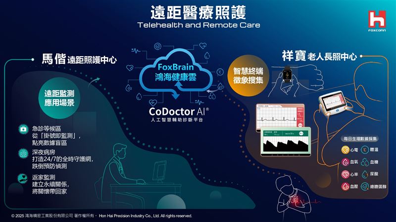 鴻海攜手馬偕醫院與祥寶長照集團，導入AI穿戴裝置、遠距醫療平台與外骨骼輔具，打造智慧長照新模式。從即時健康監測到照服員安全輔助，全面升級長者照護品質，實現醫療與長照無縫接軌，翻轉高齡社會照顧樣貌。（圖／鴻海提供）