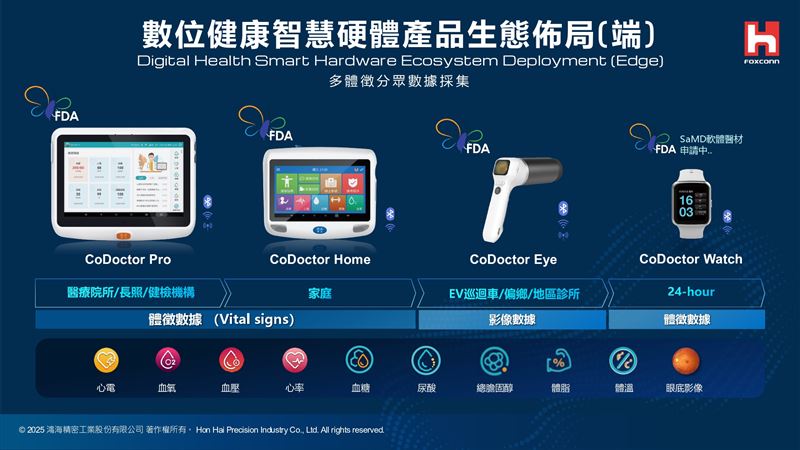 鴻海攜手馬偕醫院與祥寶長照集團，導入AI穿戴裝置、遠距醫療平台與外骨骼輔具，打造智慧長照新模式。從即時健康監測到照服員安全輔助，全面升級長者照護品質，實現醫療與長照無縫接軌，翻轉高齡社會照顧樣貌。（圖／鴻海提供）