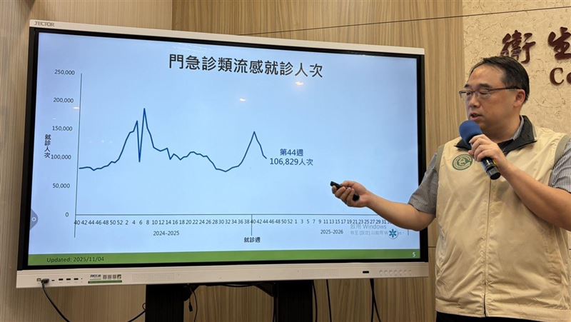 新/流感增9死！最快「這時間」脫離流行期