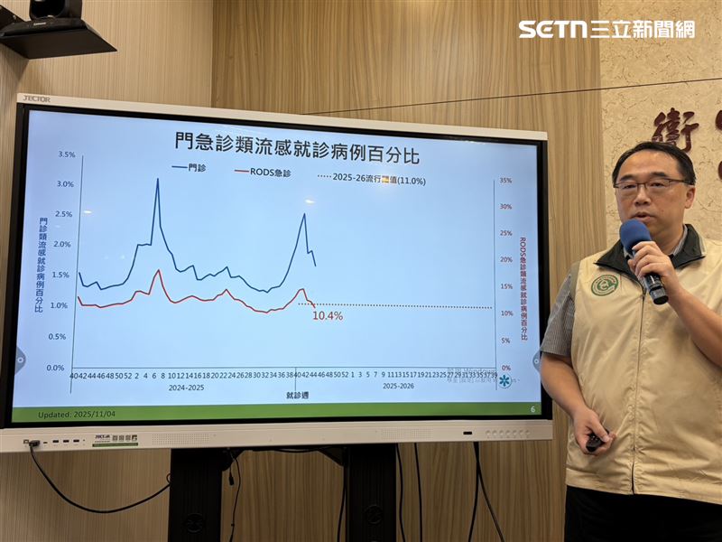 流感門急診百分比上週低於流行閾值。（圖／記者簡浩正攝影）