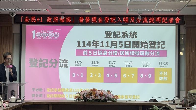 普發現金1萬元登記11月5日啟動，財政部提醒僅透過官方網站登記，網址為「https://10000.gov.tw」，小心偽冒網站詐騙。系統採分流登記、免出門、免排隊最安心，最快11月12日入帳。遇疑問可撥打1988或165專線查詢。（圖／記者師瑞德攝影）