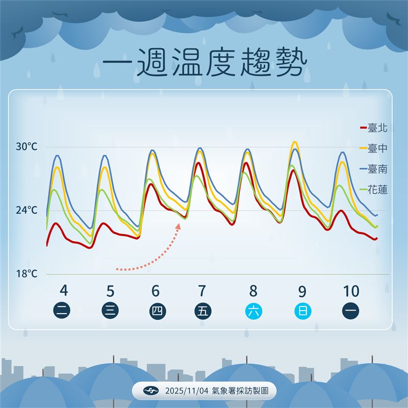 氣象署曝未來一週溫度。（圖／氣象署）