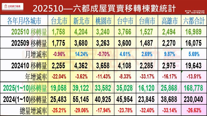 2024、2025年六都買賣移轉棟數。(圖/吉家網提供)