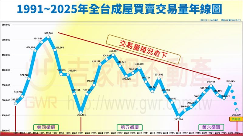 六都買賣移轉棟數,房市買氣,交易量。（圖／吉家網提供）