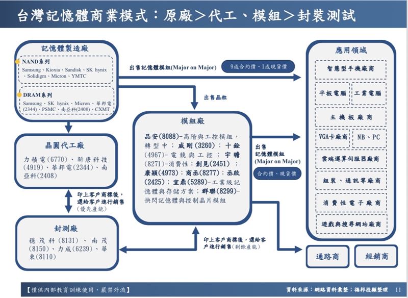 台灣記憶體產業鏈圖，投資人加入商機要先做功課。（圖／翻攝福邦投顧報告）