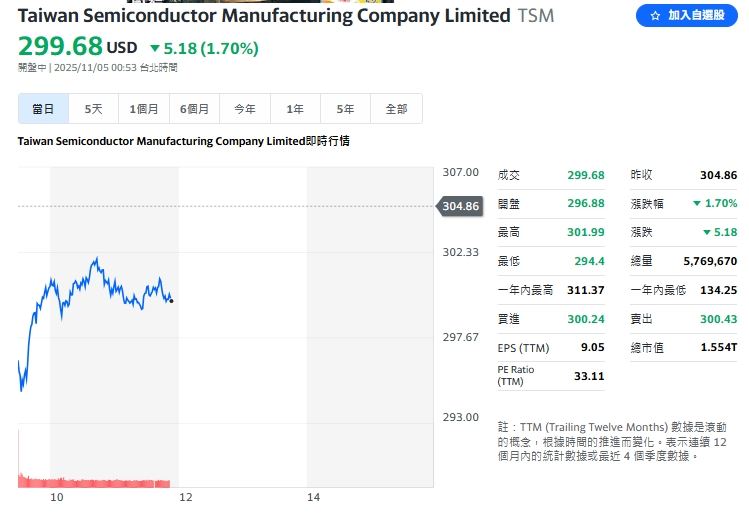 台積電ADR股價也受到大盤壓力，向下修正。（圖／翻攝YAHOO!股市）