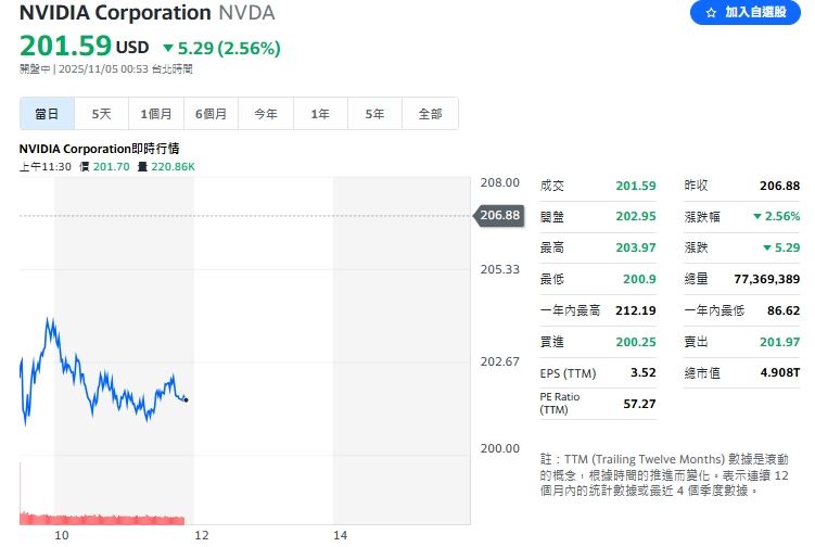 AI 晶片龍頭輝達 (NVDA)，盤中跌逾2%。（圖／翻攝YAHOO!股市）