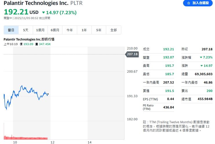 儘管Palantir (PLTR)第三季財報優於市場預期，但股價仍遭遇重挫。（圖／翻攝YAHOO!股市）