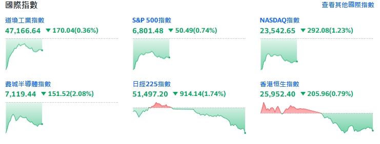 美股今天全面走跌，大摩、高盛警告：股市恐回檔20%。（圖／翻攝YAHOO!股市）