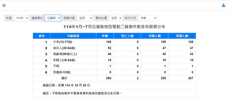 114年1至7月微型電動二輪車死傷人數，單看花蓮縣，總計267件事故中，13-17歲少年竟佔了158件，高達59%。（圖 / 翻攝交通部路政及道安司道安總動員）
