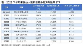 2025下半年來受益人數新增最多的海外股票ET。（圖／集中保管結算所）